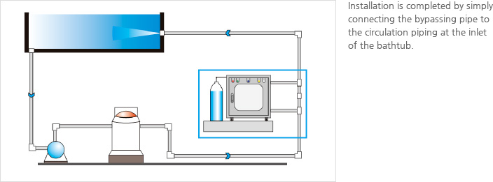 Installation is completed by simply connecting the bypassing pipe to the circulation piping at the inlet of the bathtub.