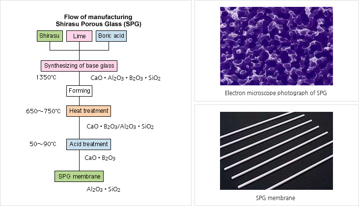 Flow of manufacturing Shirasu Porous Glass